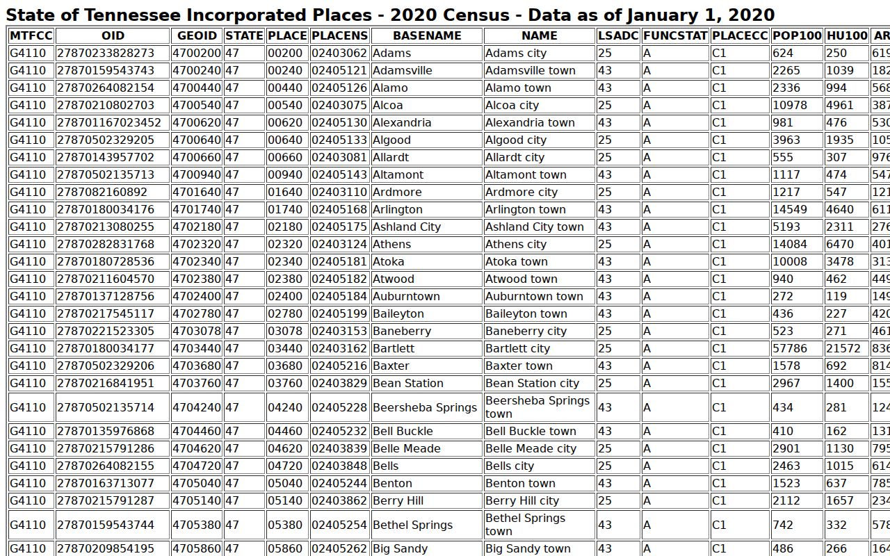 Monroe County Sweetwater warrant records: Census incorporated-place population table